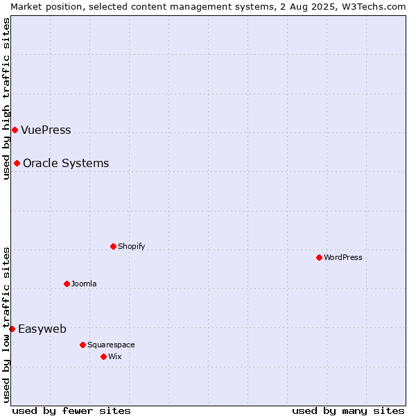 Market position of Oracle Systems vs. VuePress vs. Easyweb
