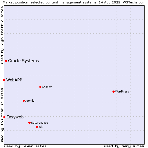 Market position of Oracle Systems vs. Easyweb vs. WebAPP
