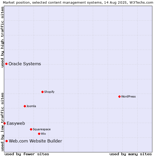 Market position of Web.com Website Builder vs. Oracle Systems vs. Easyweb