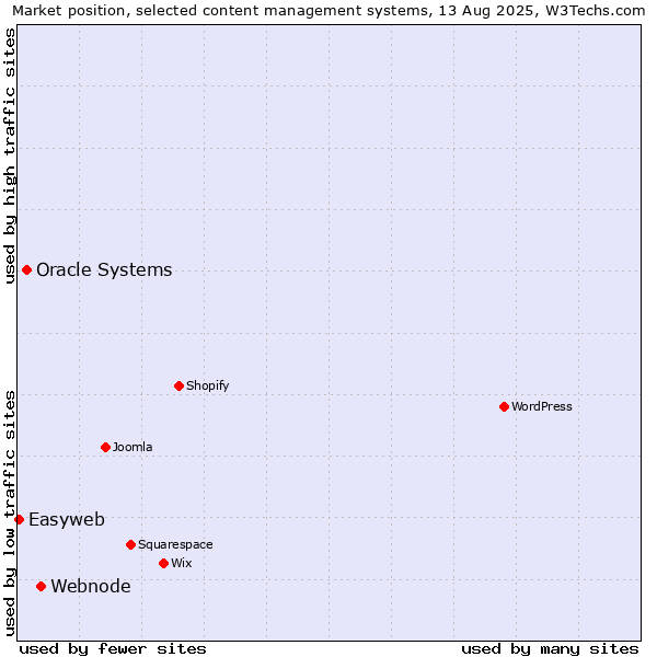 Market position of Webnode vs. Oracle Systems vs. Easyweb