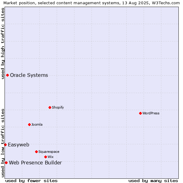 Market position of Oracle Systems vs. Web Presence Builder vs. Easyweb