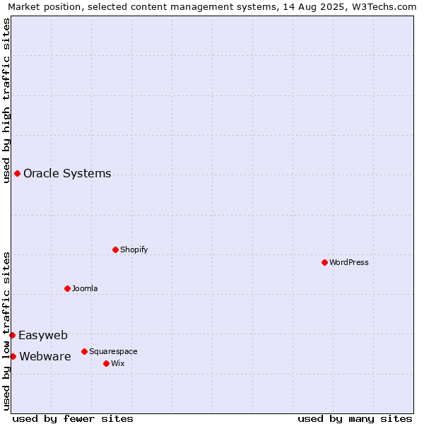 Market position of Oracle Systems vs. Webware vs. Easyweb