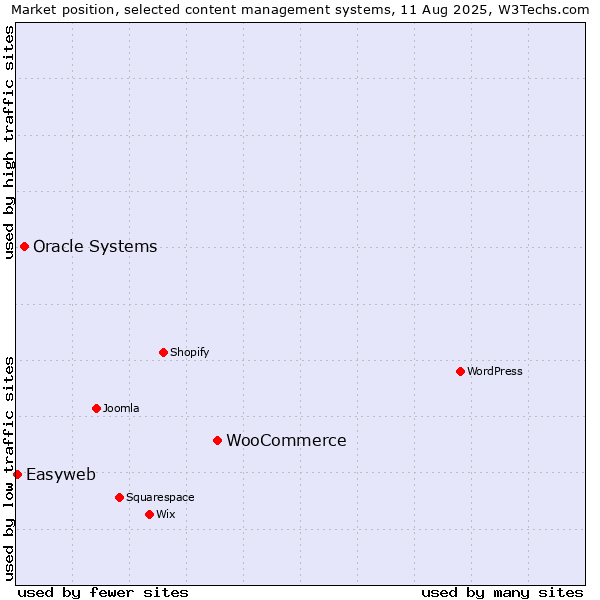Market position of WooCommerce vs. Oracle Systems vs. Easyweb