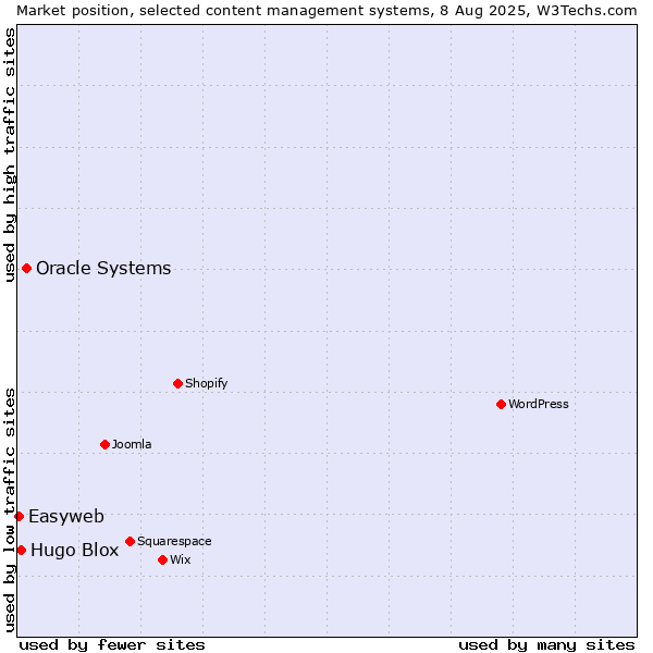 Market position of Oracle Systems vs. Hugo Blox vs. Easyweb