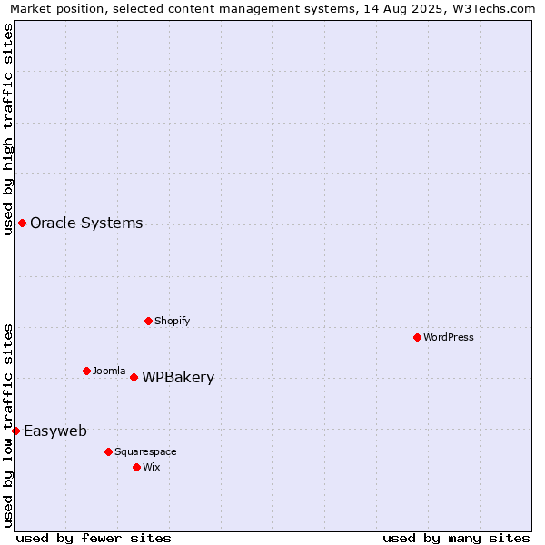 Market position of WPBakery vs. Oracle Systems vs. Easyweb