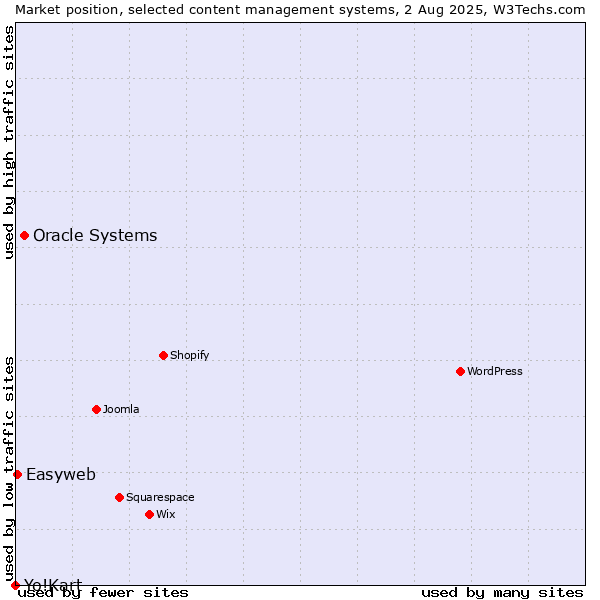 Market position of Oracle Systems vs. Easyweb vs. Yo!Kart