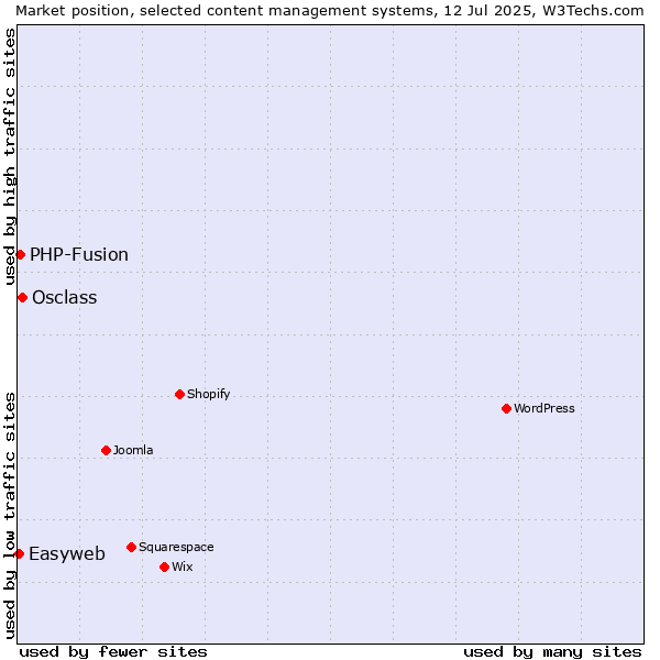 Market position of Osclass vs. PHP-Fusion vs. Easyweb