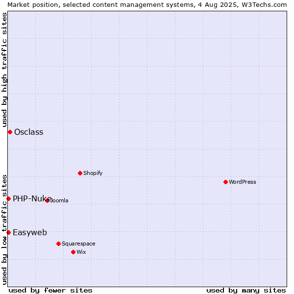 Market position of Osclass vs. PHP-Nuke vs. Easyweb
