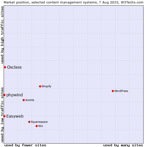 Market position of Osclass vs. Easyweb vs. phpwind
