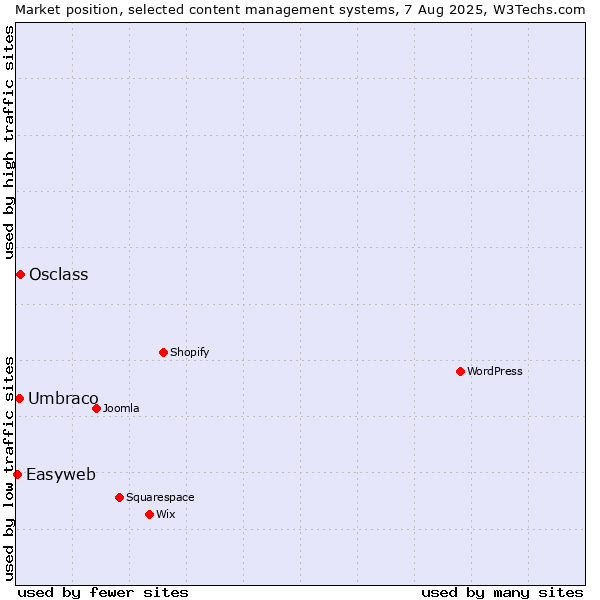 Market position of Osclass vs. Umbraco vs. Easyweb