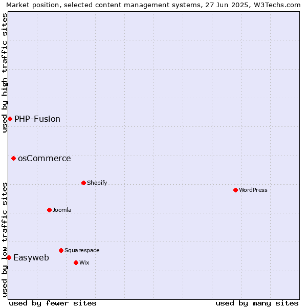 Market position of osCommerce vs. PHP-Fusion vs. Easyweb