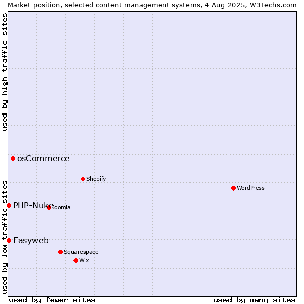 Market position of osCommerce vs. PHP-Nuke vs. Easyweb