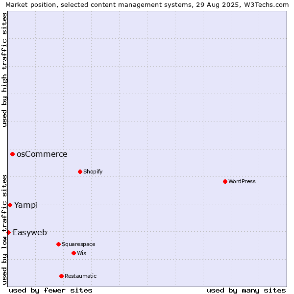 Market position of osCommerce vs. Yampi vs. Easyweb