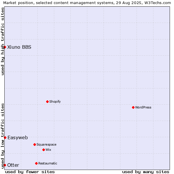 Market position of Easyweb vs. Otter vs. Xiuno BBS