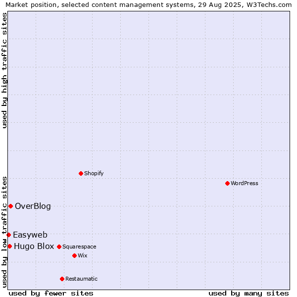 Market position of OverBlog vs. Hugo Blox vs. Easyweb