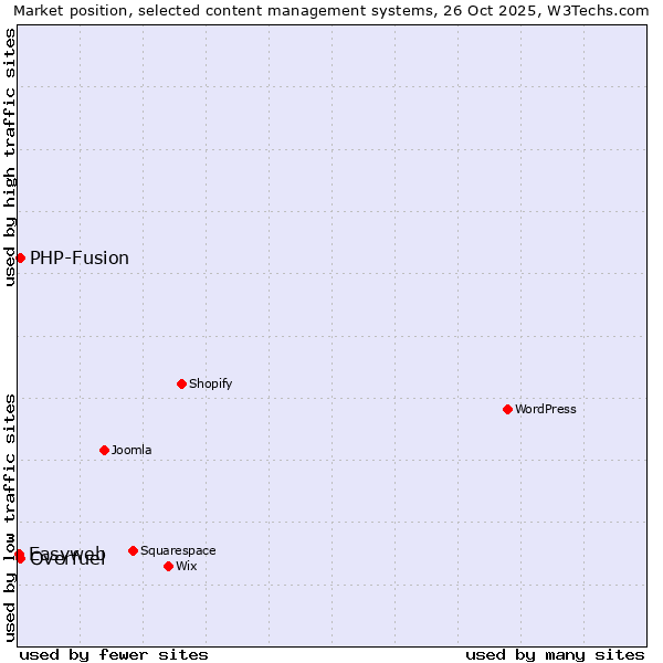 Market position of PHP-Fusion vs. Overfuel vs. Easyweb
