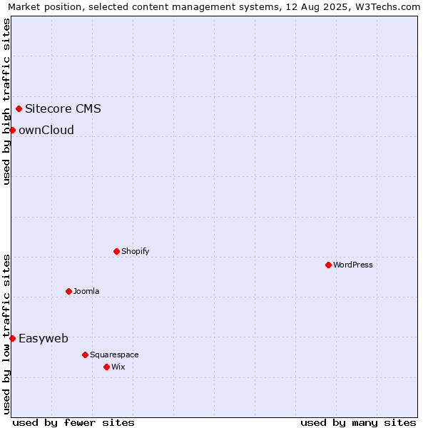 Market position of Sitecore CMS vs. ownCloud vs. Easyweb