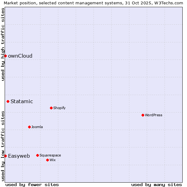 Market position of Statamic vs. ownCloud vs. Easyweb