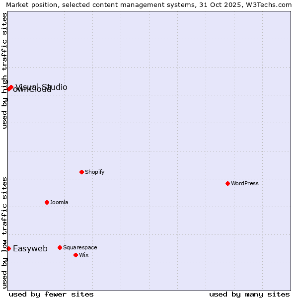 Market position of Visual Studio vs. ownCloud vs. Easyweb