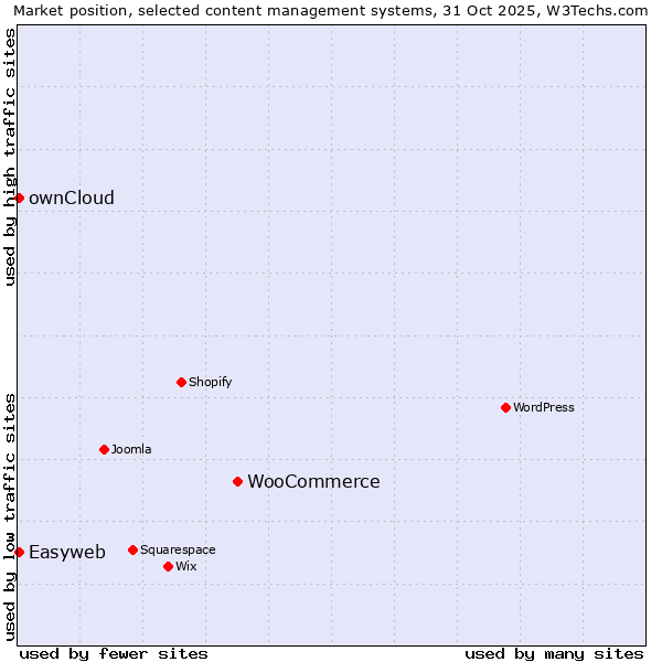 Market position of WooCommerce vs. ownCloud vs. Easyweb