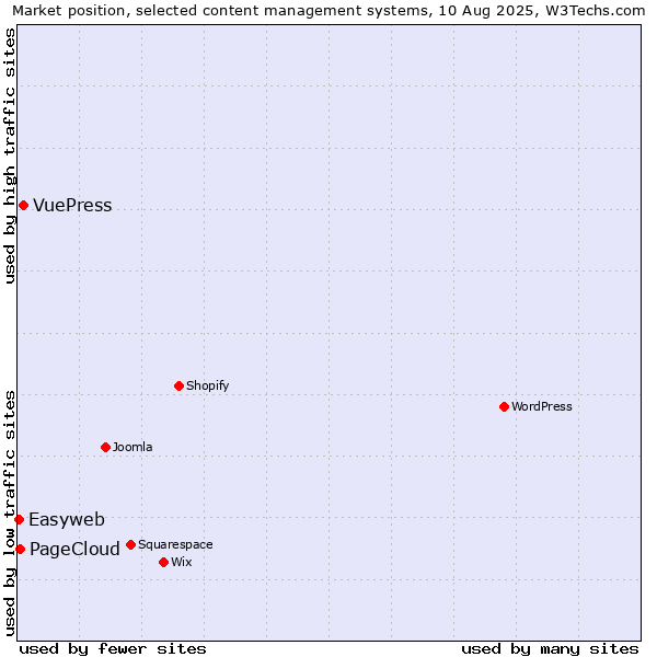 Market position of VuePress vs. PageCloud vs. Easyweb