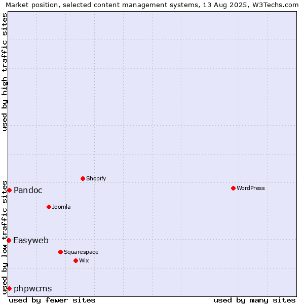 Market position of Pandoc vs. phpwcms vs. Easyweb