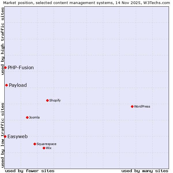 Market position of Payload vs. PHP-Fusion vs. Easyweb