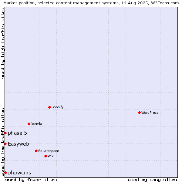 Market position of phpwcms vs. phase 5 vs. Easyweb
