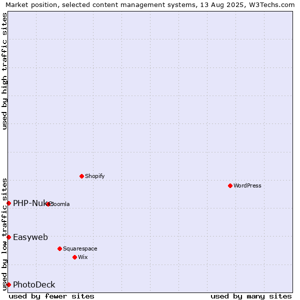 Market position of PhotoDeck vs. PHP-Nuke vs. Easyweb
