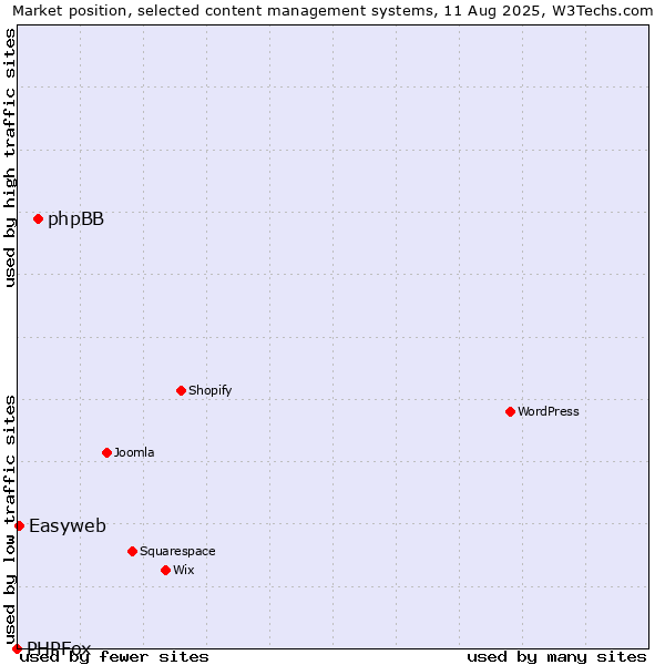 Market position of phpBB vs. Easyweb vs. PHPFox