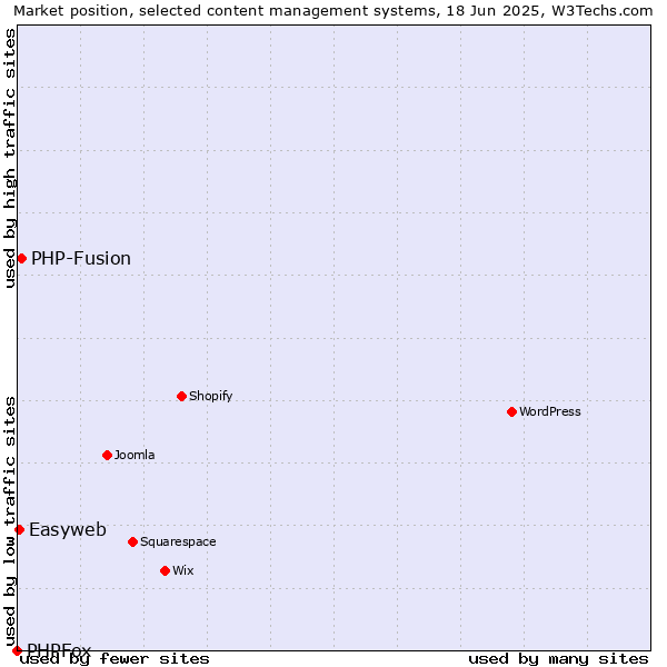 Market position of PHP-Fusion vs. Easyweb vs. PHPFox