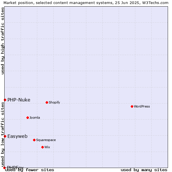 Market position of PHP-Nuke vs. Easyweb vs. PHPFox