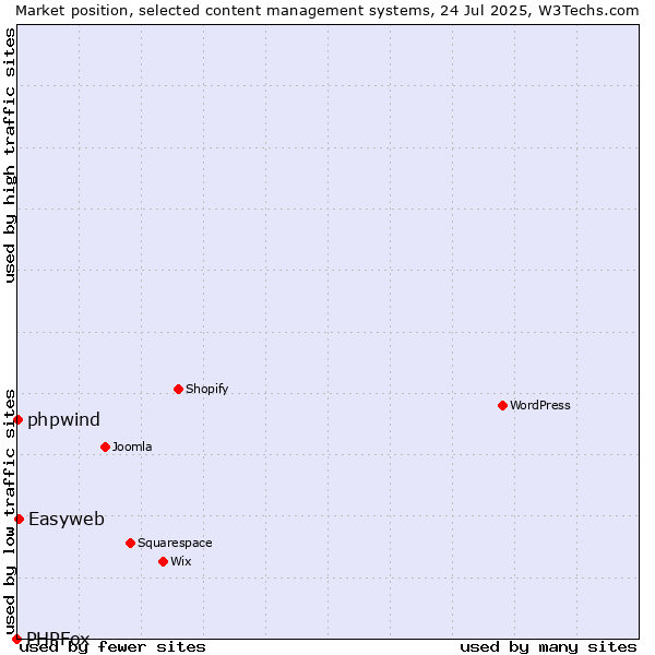 Market position of Easyweb vs. phpwind vs. PHPFox
