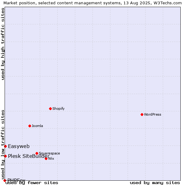 Market position of Plesk SiteBuilder vs. Easyweb vs. PHPFox