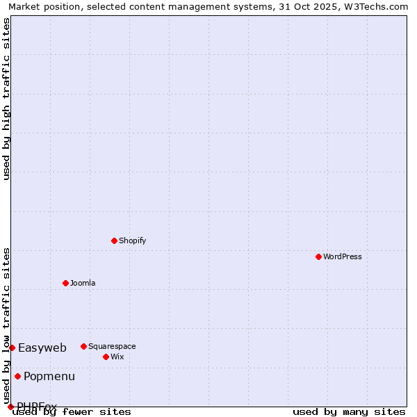 Market position of Popmenu vs. Easyweb vs. PHPFox