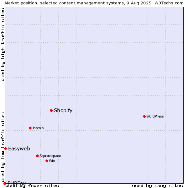 Market position of Shopify vs. Easyweb vs. PHPFox