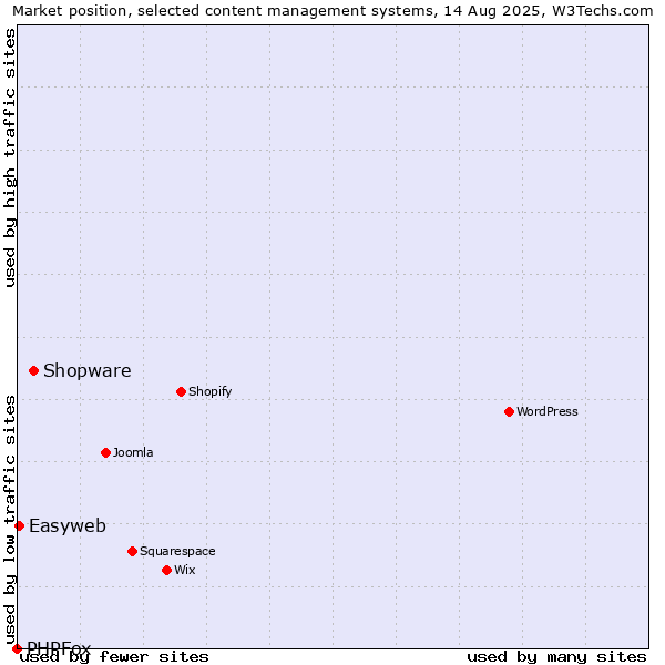 Market position of Shopware vs. Easyweb vs. PHPFox