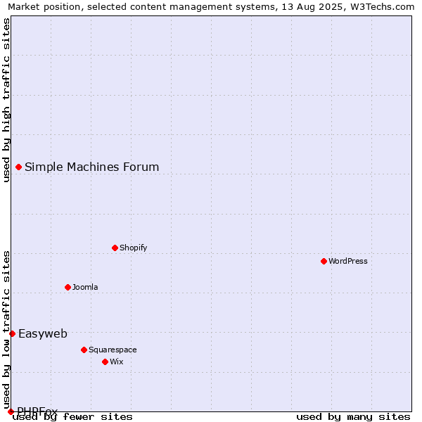 Market position of Simple Machines Forum vs. Easyweb vs. PHPFox