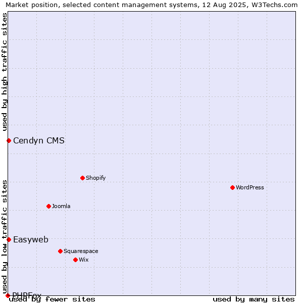 Market position of Cendyn CMS vs. Easyweb vs. PHPFox