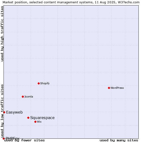 Market position of Squarespace vs. Easyweb vs. PHPFox