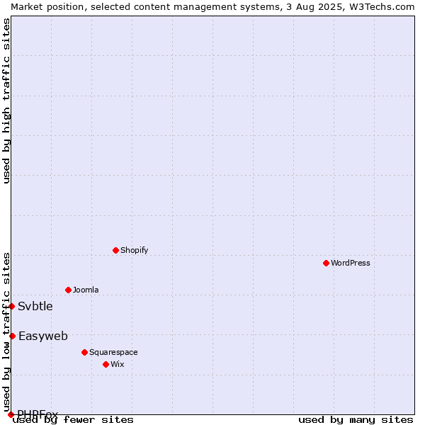 Market position of Easyweb vs. Svbtle vs. PHPFox