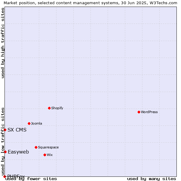 Market position of Easyweb vs. SX CMS vs. PHPFox