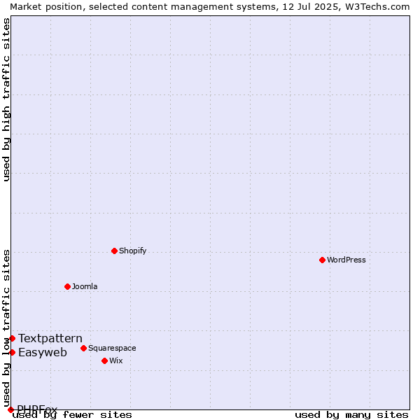 Market position of Textpattern vs. Easyweb vs. PHPFox