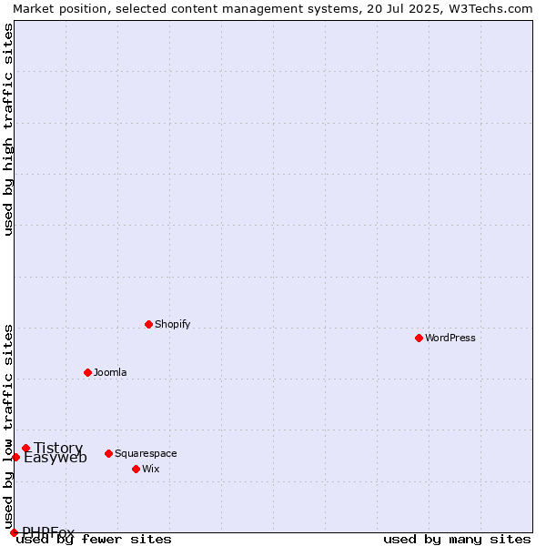Market position of Tistory vs. Easyweb vs. PHPFox