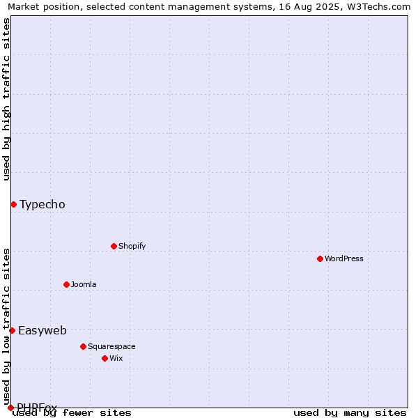 Market position of Typecho vs. Easyweb vs. PHPFox