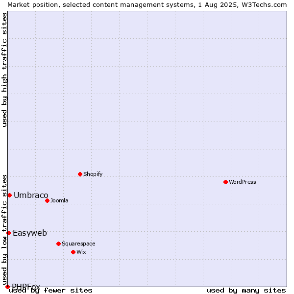 Market position of Umbraco vs. Easyweb vs. PHPFox