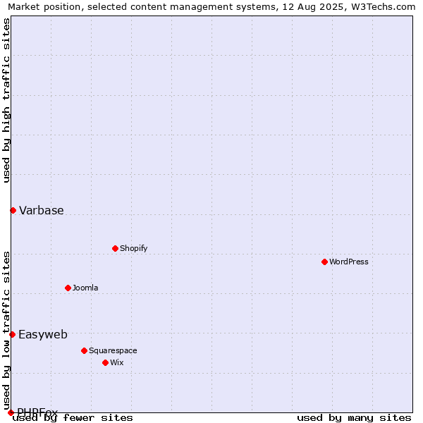 Market position of Varbase vs. Easyweb vs. PHPFox