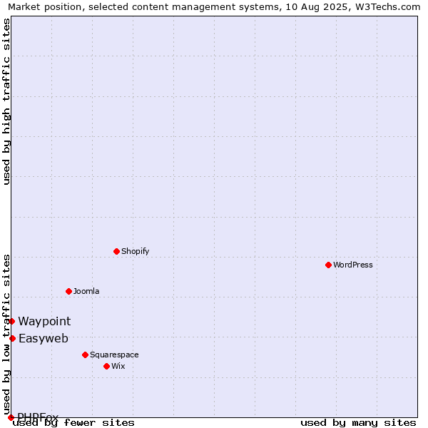 Market position of Easyweb vs. Waypoint vs. PHPFox