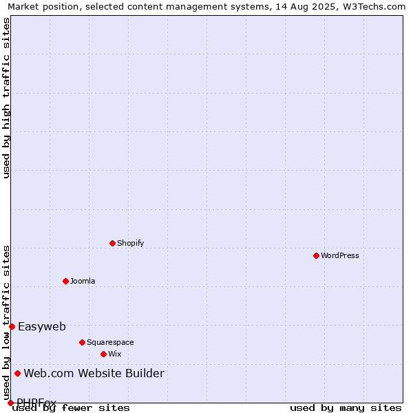 Market position of Web.com Website Builder vs. Easyweb vs. PHPFox