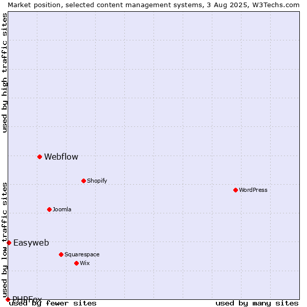 Market position of Webflow vs. Easyweb vs. PHPFox